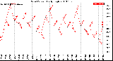 Milwaukee Weather Wind Speed<br>Daily High