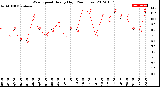 Milwaukee Weather Wind Speed<br>Hourly High<br>(24 Hours)