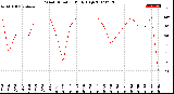 Milwaukee Weather Wind Direction<br>Daily High