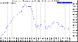 Milwaukee Weather Barometric Pressure<br>per Minute<br>(24 Hours)