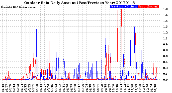 Milwaukee Weather Outdoor Rain<br>Daily Amount<br>(Past/Previous Year)