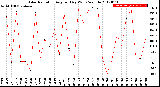 Milwaukee Weather Solar Radiation<br>Avg per Day W/m2/minute