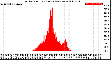 Milwaukee Weather Solar Radiation<br>per Minute<br>(24 Hours)