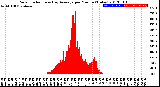 Milwaukee Weather Solar Radiation<br>& Day Average<br>per Minute<br>(Today)