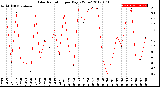 Milwaukee Weather Solar Radiation<br>per Day KW/m2