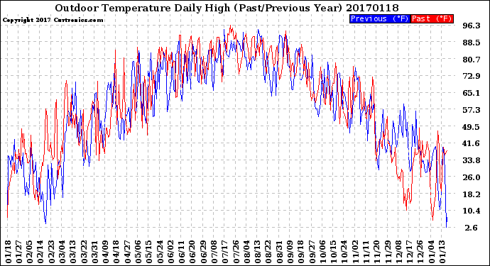 Milwaukee Weather Outdoor Temperature<br>Daily High<br>(Past/Previous Year)