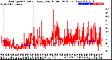 Milwaukee Weather Wind Speed<br>Actual and Average<br>by Minute<br>(24 Hours) (New)