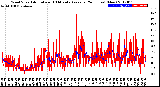 Milwaukee Weather Wind Speed<br>Actual and 10 Minute<br>Average<br>(24 Hours) (New)