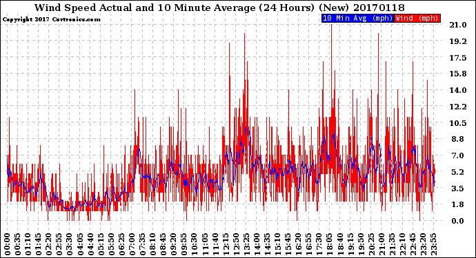 Milwaukee Weather Wind Speed<br>Actual and 10 Minute<br>Average<br>(24 Hours) (New)