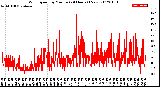 Milwaukee Weather Wind Speed<br>by Minute<br>(24 Hours) (New)