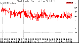 Milwaukee Weather Wind Direction<br>(24 Hours) (Raw)