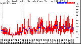 Milwaukee Weather Wind Speed<br>Actual and Median<br>by Minute<br>(24 Hours) (Old)