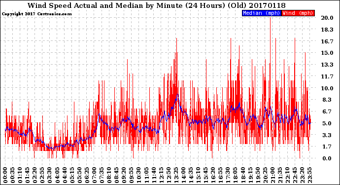 Milwaukee Weather Wind Speed<br>Actual and Median<br>by Minute<br>(24 Hours) (Old)