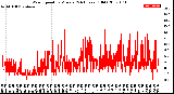 Milwaukee Weather Wind Speed<br>by Minute<br>(24 Hours) (Old)