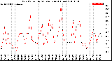 Milwaukee Weather Wind Speed<br>by Minute mph<br>(1 Hour)