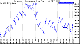 Milwaukee Weather Barometric Pressure<br>per Hour<br>(24 Hours)