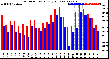 Milwaukee Weather Barometric Pressure<br>Daily High/Low