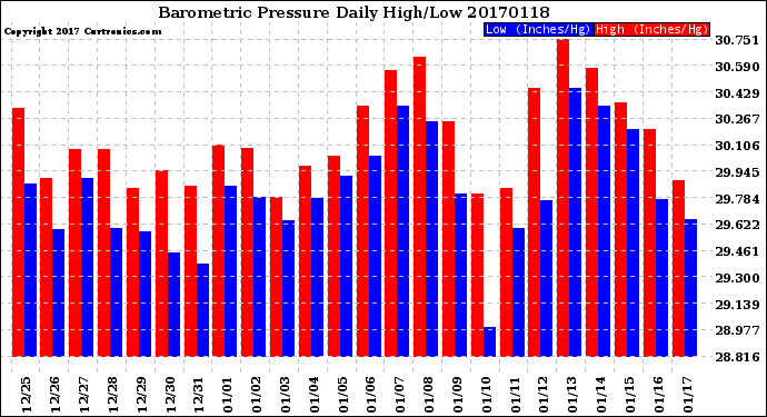 Milwaukee Weather Barometric Pressure<br>Daily High/Low