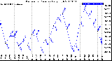 Milwaukee Weather Barometric Pressure<br>Daily High