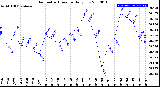 Milwaukee Weather Barometric Pressure<br>Daily Low