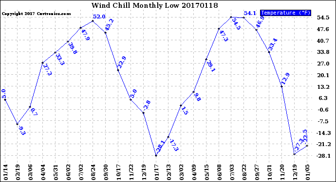 Milwaukee Weather Wind Chill<br>Monthly Low