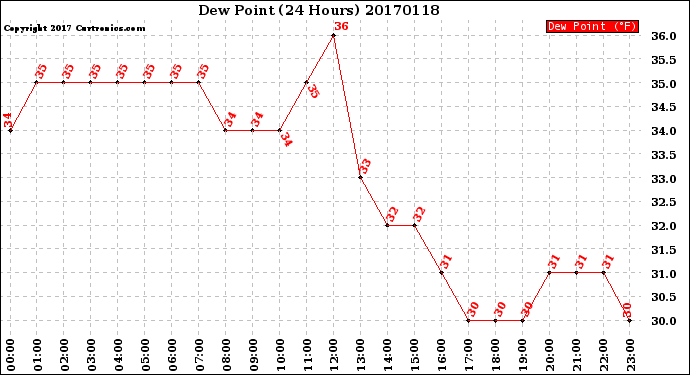 Milwaukee Weather Dew Point<br>(24 Hours)