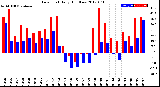 Milwaukee Weather Dew Point<br>Daily High/Low