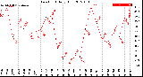 Milwaukee Weather Dew Point<br>Daily High