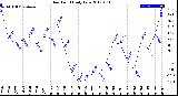 Milwaukee Weather Dew Point<br>Daily Low