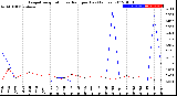 Milwaukee Weather Evapotranspiration<br>vs Rain per Day<br>(Inches)