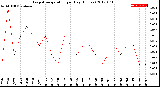 Milwaukee Weather Evapotranspiration<br>per Day (Inches)