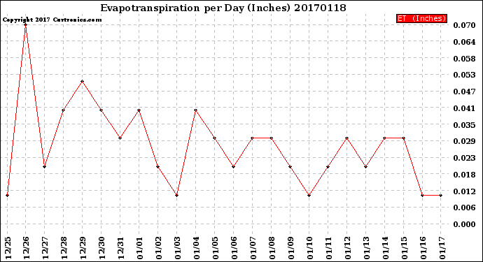 Milwaukee Weather Evapotranspiration<br>per Day (Inches)