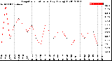 Milwaukee Weather Evapotranspiration<br>per Day (Ozs sq/ft)