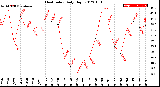 Milwaukee Weather Heat Index<br>Daily High