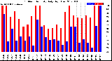 Milwaukee Weather Outdoor Humidity<br>Daily High/Low