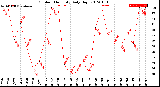 Milwaukee Weather Outdoor Humidity<br>Daily High