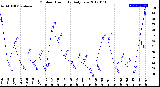 Milwaukee Weather Outdoor Humidity<br>Daily Low