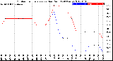 Milwaukee Weather Outdoor Temperature<br>vs Dew Point<br>(24 Hours)