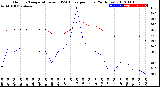 Milwaukee Weather Outdoor Temperature<br>vs THSW Index<br>per Hour<br>(24 Hours)