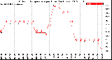 Milwaukee Weather Outdoor Temperature<br>per Hour<br>(24 Hours)