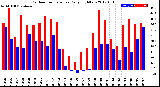 Milwaukee Weather Outdoor Temperature<br>Daily High/Low