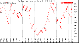 Milwaukee Weather Outdoor Temperature<br>Daily High