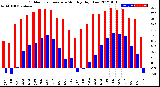 Milwaukee Weather Outdoor Temperature<br>Monthly High/Low