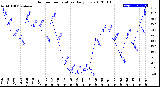 Milwaukee Weather Outdoor Temperature<br>Daily Low