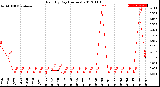 Milwaukee Weather Rain<br>By Day<br>(Inches)