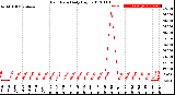 Milwaukee Weather Rain Rate<br>Daily High