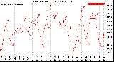 Milwaukee Weather Solar Radiation<br>Daily