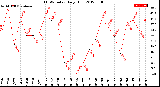 Milwaukee Weather THSW Index<br>Daily High