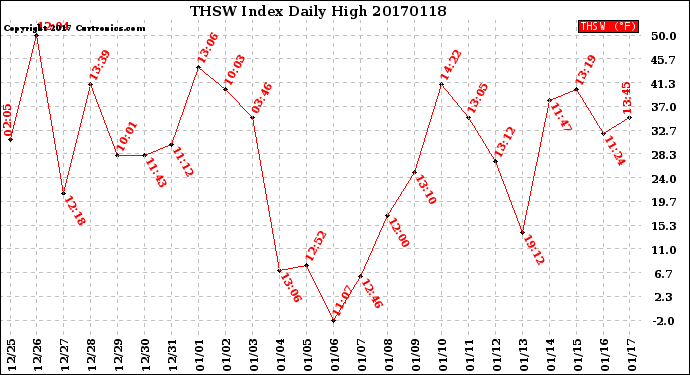 Milwaukee Weather THSW Index<br>Daily High