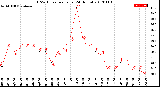 Milwaukee Weather THSW Index<br>per Hour<br>(24 Hours)